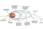 ORBIMARS: A proposed terminology for Mars orbital operations