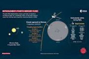 Spacecraft flies closer to Mercury than planned after thruster glitch